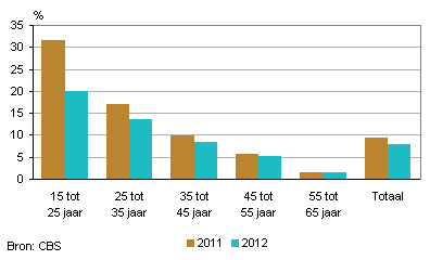 Bijstandsontvangers (eind 2011) die in 2012 werk vonden
