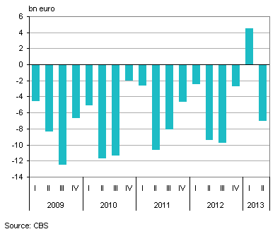 Government surplus/deficit per quarter