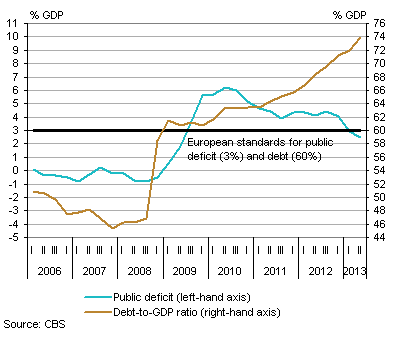 Public deficit and public debt on an annual basis