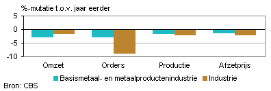 Omzet, orders, productie en afzetprijs (augustus 2013)