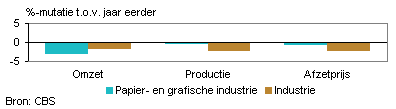 Omzet, productie en afzetprijs (augustus 2013)