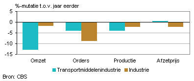 Omzet, orders, productie en afzetprijs (augustus 2013)