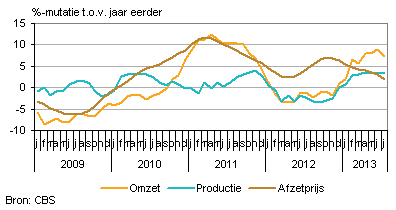 Omzet, productie en afzetprijs (3-maandsvoortschrijdendgemiddelde)