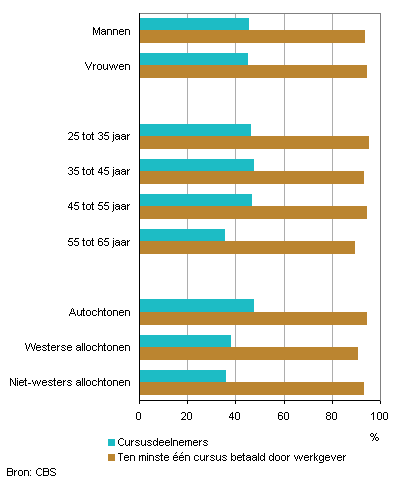 Aandeel deelnemers aan werkgerelateerde cursussen en aandeel met ten minste één cursus betaald door werkgever naar persoonskenmerken (geslacht en leeftijd), 2011