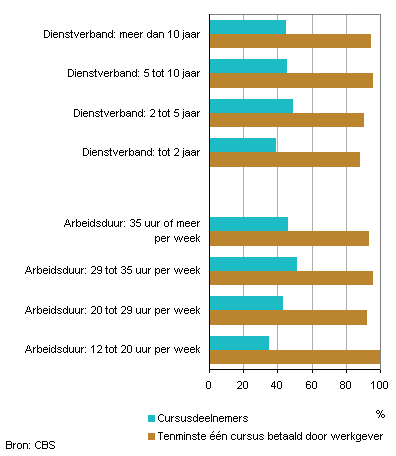 Aandeel deelnemers aan werkgerelateerde cursussen en aandeel met ten minste één cursus betaald door werkgever naar baankenmerken (arbeidsduur en anciënniteit), 2011