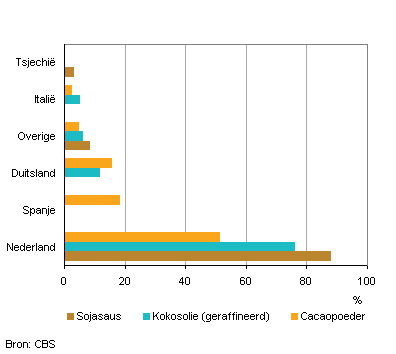 2013-nederlands-aandeel-europese-productie-sojasaus-g1