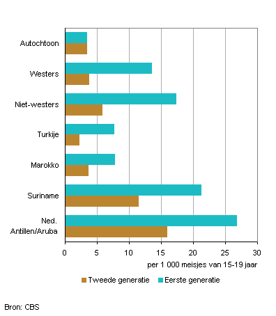 Aantal levendgeborenen naar herkomstgroep, 2012