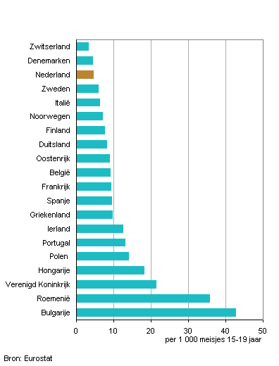 Aantal geboorten in Europese landen, 2011