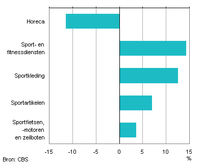 Uitgaven van huishoudens aan sport, ontwikkeling 2006-2010