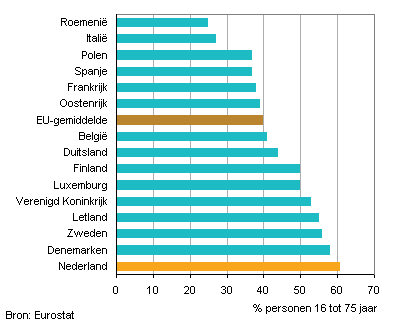 Gebruik van sociale media in een aantal EU-landen, 2011