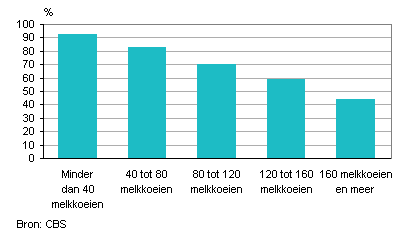 Aandeel melkkoeien in de wei per bedrijfsgrootte, 2012