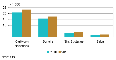 Bevolking op Caribisch Nederland, 1 januari