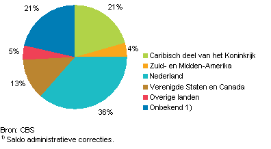 Immigratie nederland 2018