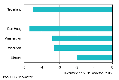 Prijsontwikkeling bestaande koopwoningen, 3e kwartaal 2013