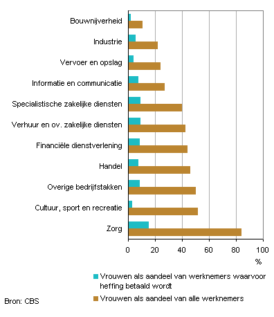 Aandeel vrouwen onder werknemers waarvoor heffing betaald wordt, 2012