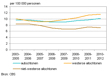 Sterfte door zelfdoding naar herkomstgroepering, 2003-2012 (voortschrijdend gemiddelde)