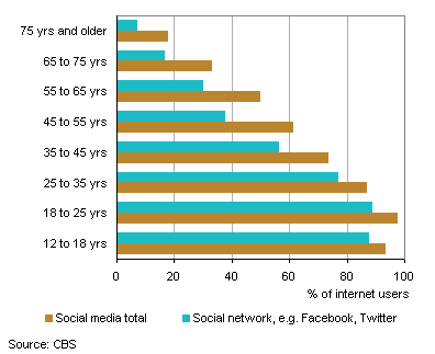 Use of social media by age, 2012