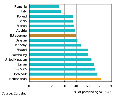 Use of social media in various EU countries, 2011