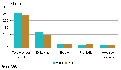 2013-appelexport-2012-g1