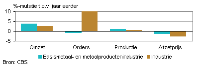 Omzet, orders, productie en afzetprijs (september 2013)