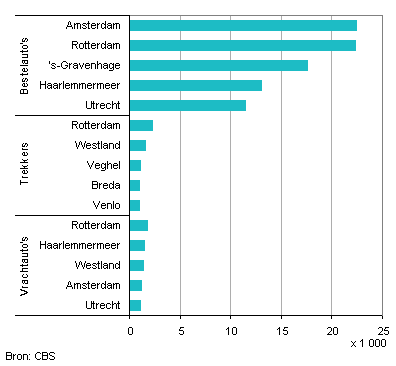 Top-5 gemeenten met het hoogste aantal bestelauto’s, vrachtauto’s en trekkers in bezit van bedrijven, 2010 