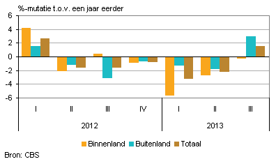 Omzetontwikkeling Nederlandse industrie