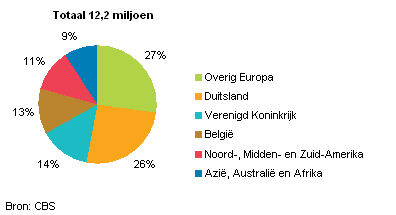 Buitenlandse gasten in Nederlandse logiesaccommodaties, 2012