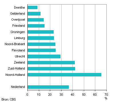 Aandeel buitenlandse gasten in logiesaccommodaties per provincie, 2012