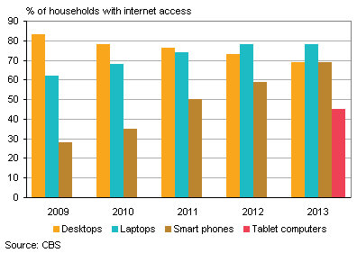 Internet equipment in households