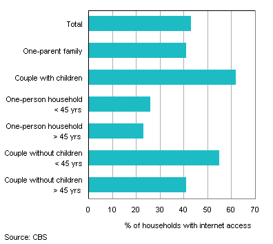 Presence of tablet computers in Dutch households, 2013