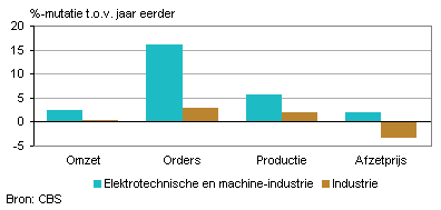 Omzet, orders, productie en afzetprijs (oktober 2013)