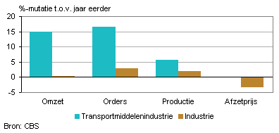 Omzet, orders, productie en afzetprijs (oktober 2013)