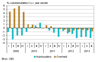 Consumptieve bestedingen