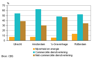 grafiek banen naar sector in de vier grootste gemeenten