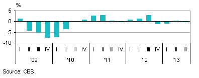 Year-on-year change in business services turnover