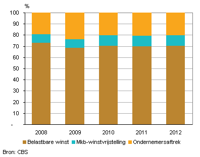 Belastbare winst, ondernemersaftrek en mkb-winstvrijstelling, 2008-2012
