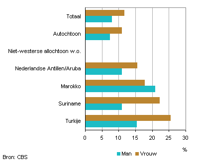 Aandeel personen (12 jaar of 
ouder) met depressieve klachten, 2012