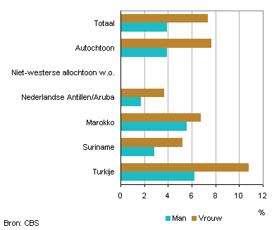 Aandeel personen (alle leeftijden) met 
antidepressiva, 2011