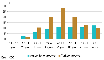 Aandeel autochtone en Turkse 
vrouwen met antidepressiva, naar leeftijd, 2011
