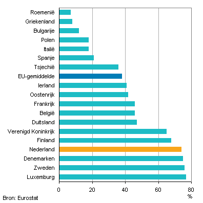 Internetgebruik 65- tot 75-jarigen in een aantal EU-landen, 2012