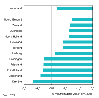 Ontwikkeling bbp, 2008-2012