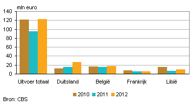 2013-export-broedeieren-2012-g1