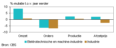 Omzet, orders, productie en afzetprijs (november 2013)