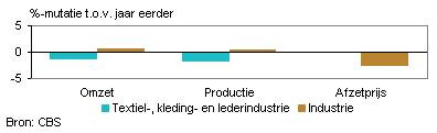 Omzet, productie en afzetprijs (november 2013)