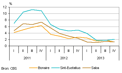 inflatie op caribisch nederland