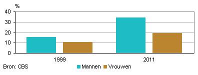 Aandeel buitenlandse werknemers dat niet is ingeschreven in de GBA, 1999 en 2011 (laatste vrijdag in september)