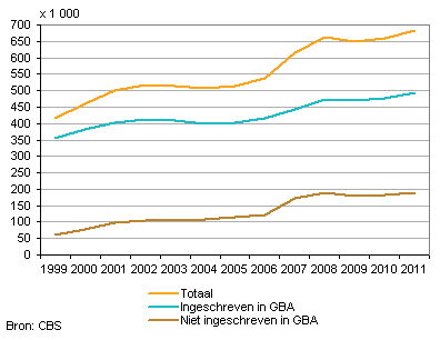 Buitenlandse werknemers, totaal en naar inschrijving in GBA (laatste vrijdag in september)