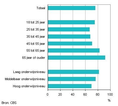Aandeel personen dat tevreden is met hoeveelheid vrije tijd, 2012
