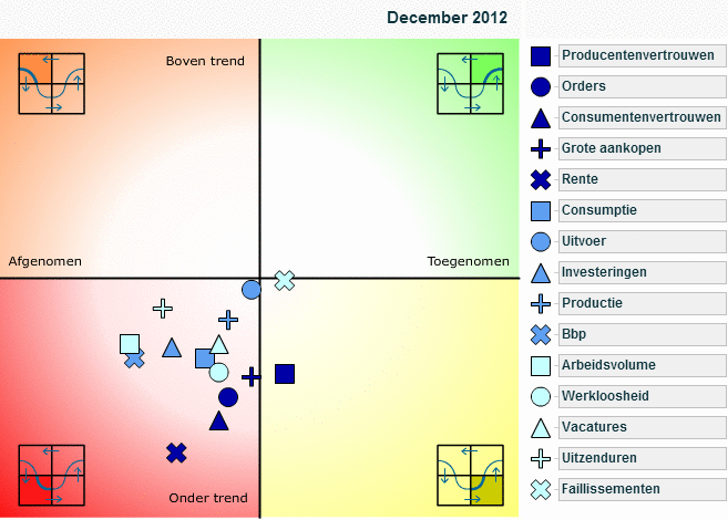 Conjunctuurklok: Verloop van december 2012 tot en met december 2013