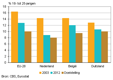 Aandeel voortijdig schoolverlaters (18 tot 25 jaar) in de EU, Nederland, België en Duitsland